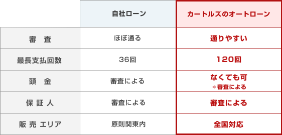 自社ローンと提携ローンの違い